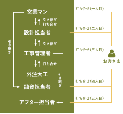 一般的なハウスメーカーの体制図